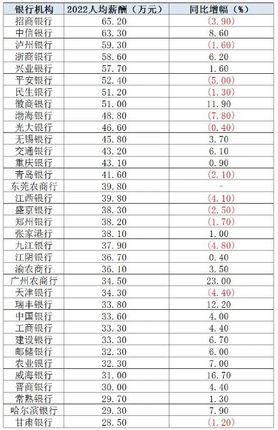 2022年银行业人均薪酬